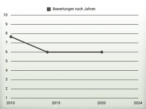 Bewertungen nach Jahren