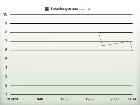 Bewertungen nach Jahren