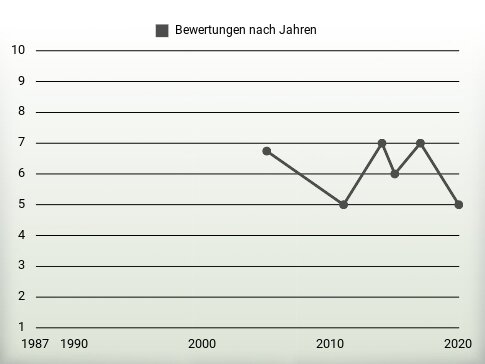 Bewertungen nach Jahren