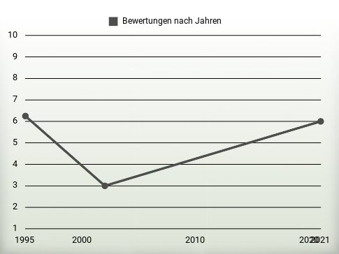 Bewertungen nach Jahren