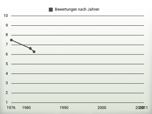 Bewertungen nach Jahren