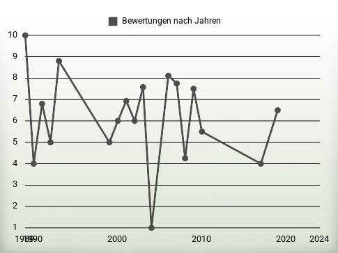 Bewertungen nach Jahren