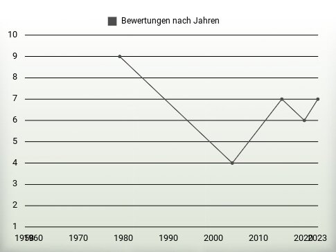 Bewertungen nach Jahren