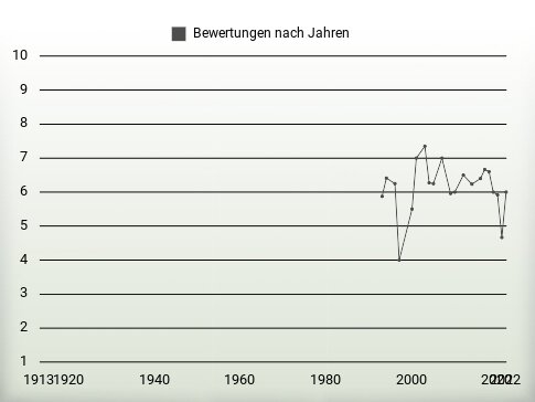 Bewertungen nach Jahren