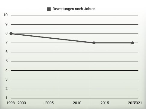 Bewertungen nach Jahren