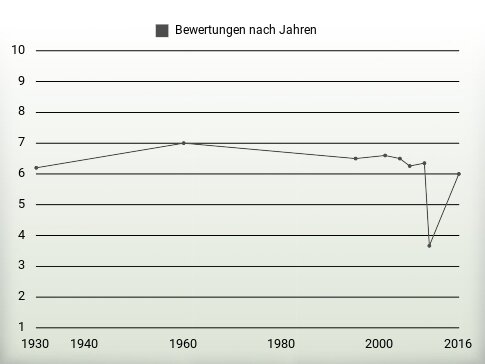 Bewertungen nach Jahren