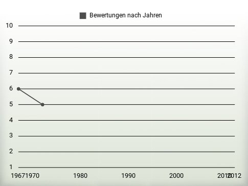 Bewertungen nach Jahren