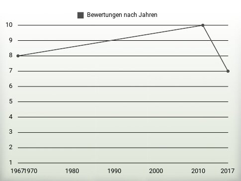 Bewertungen nach Jahren