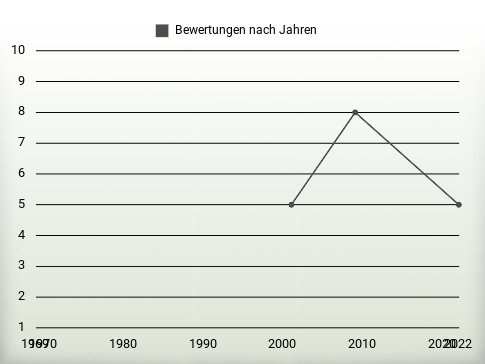 Bewertungen nach Jahren