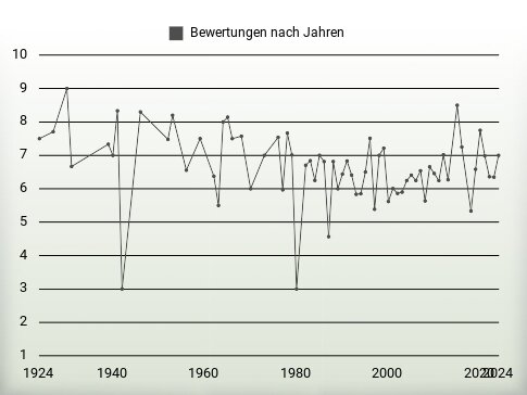 Bewertungen nach Jahren