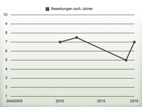 Bewertungen nach Jahren