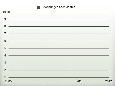 Bewertungen nach Jahren