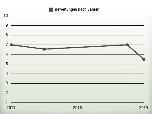 Bewertungen nach Jahren