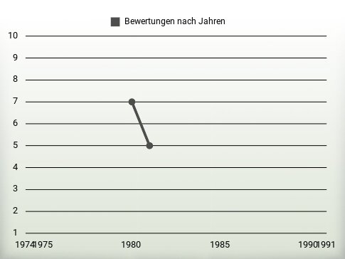 Bewertungen nach Jahren