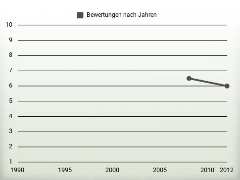 Bewertungen nach Jahren