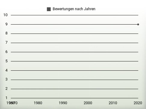 Bewertungen nach Jahren