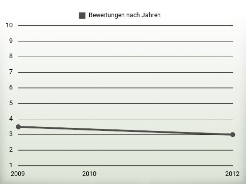 Bewertungen nach Jahren