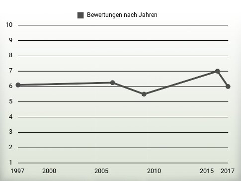 Bewertungen nach Jahren