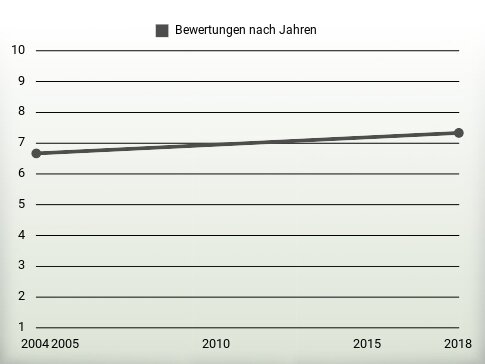 Bewertungen nach Jahren