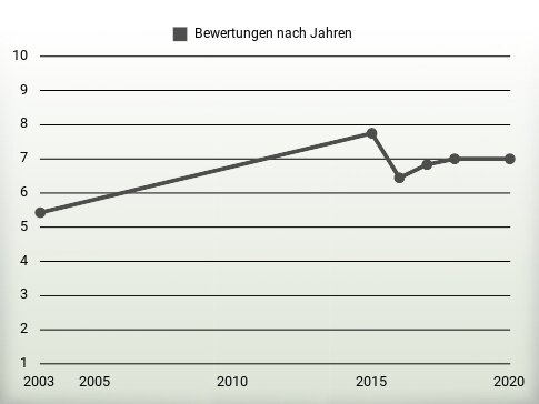 Bewertungen nach Jahren