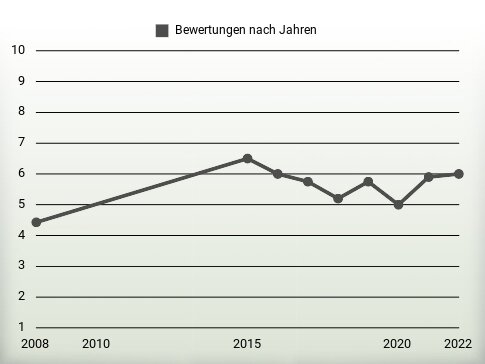 Bewertungen nach Jahren