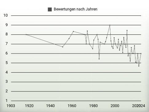 Bewertungen nach Jahren