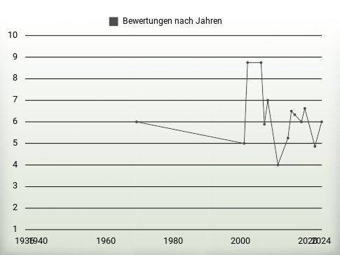 Bewertungen nach Jahren