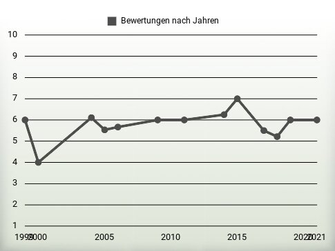 Bewertungen nach Jahren