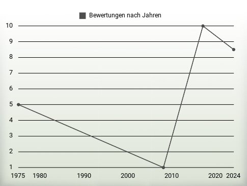 Bewertungen nach Jahren