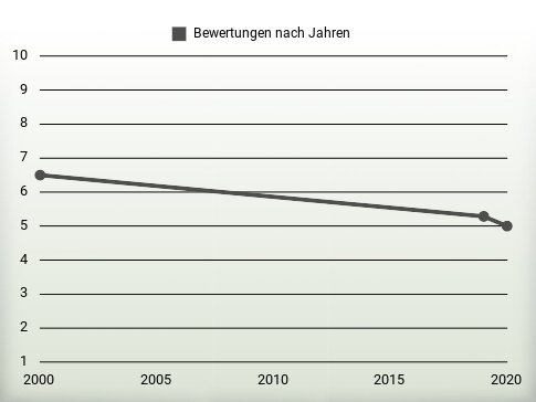 Bewertungen nach Jahren