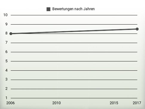 Bewertungen nach Jahren