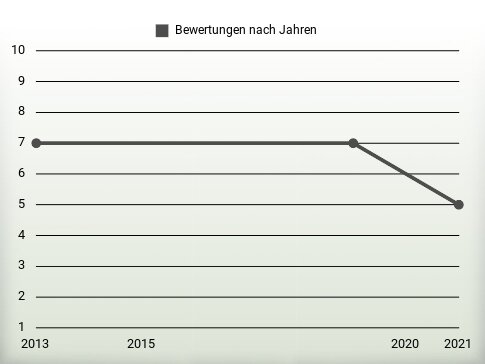 Bewertungen nach Jahren