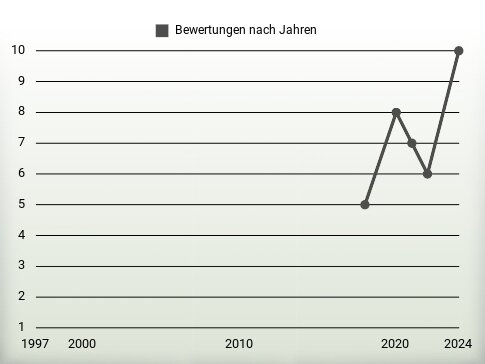 Bewertungen nach Jahren