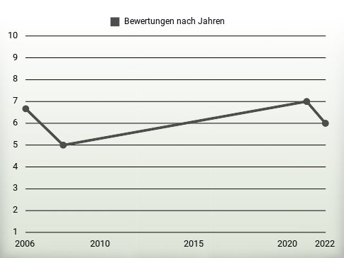 Bewertungen nach Jahren