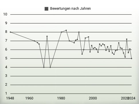 Bewertungen nach Jahren