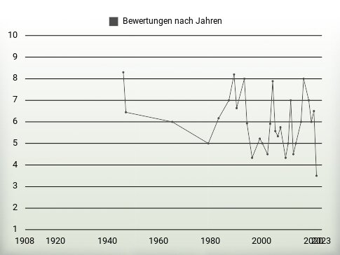 Bewertungen nach Jahren