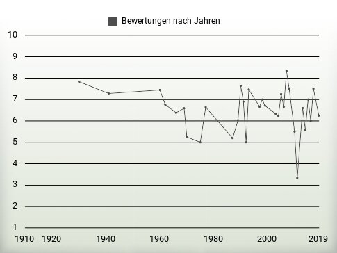 Bewertungen nach Jahren