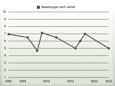 Bewertungen nach Jahren