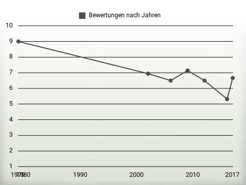 Bewertungen nach Jahren