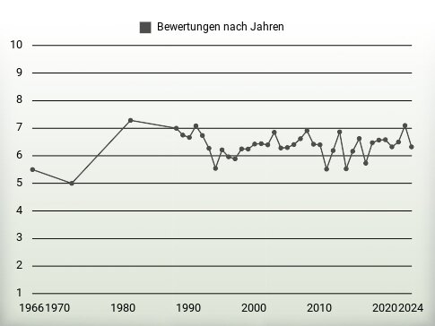 Bewertungen nach Jahren