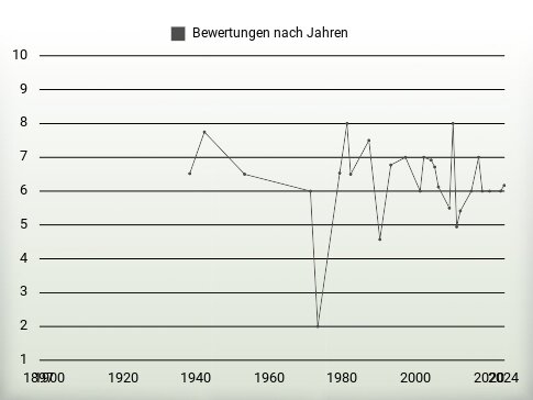 Bewertungen nach Jahren