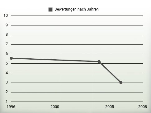 Bewertungen nach Jahren