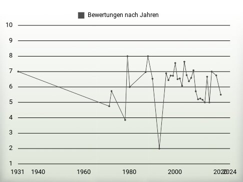 Bewertungen nach Jahren