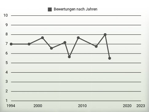 Bewertungen nach Jahren