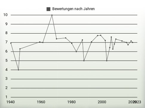 Bewertungen nach Jahren