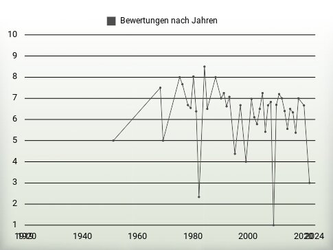 Bewertungen nach Jahren