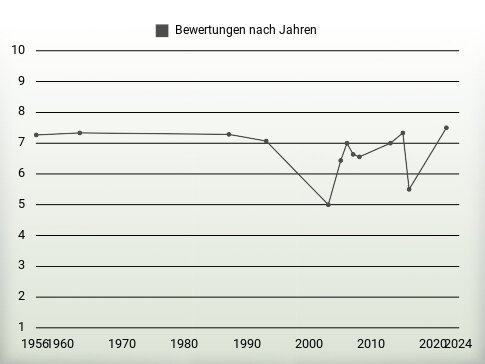 Bewertungen nach Jahren