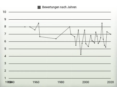 Bewertungen nach Jahren