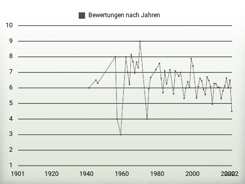 Bewertungen nach Jahren