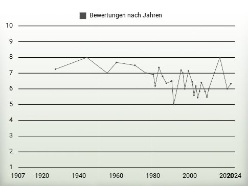 Bewertungen nach Jahren